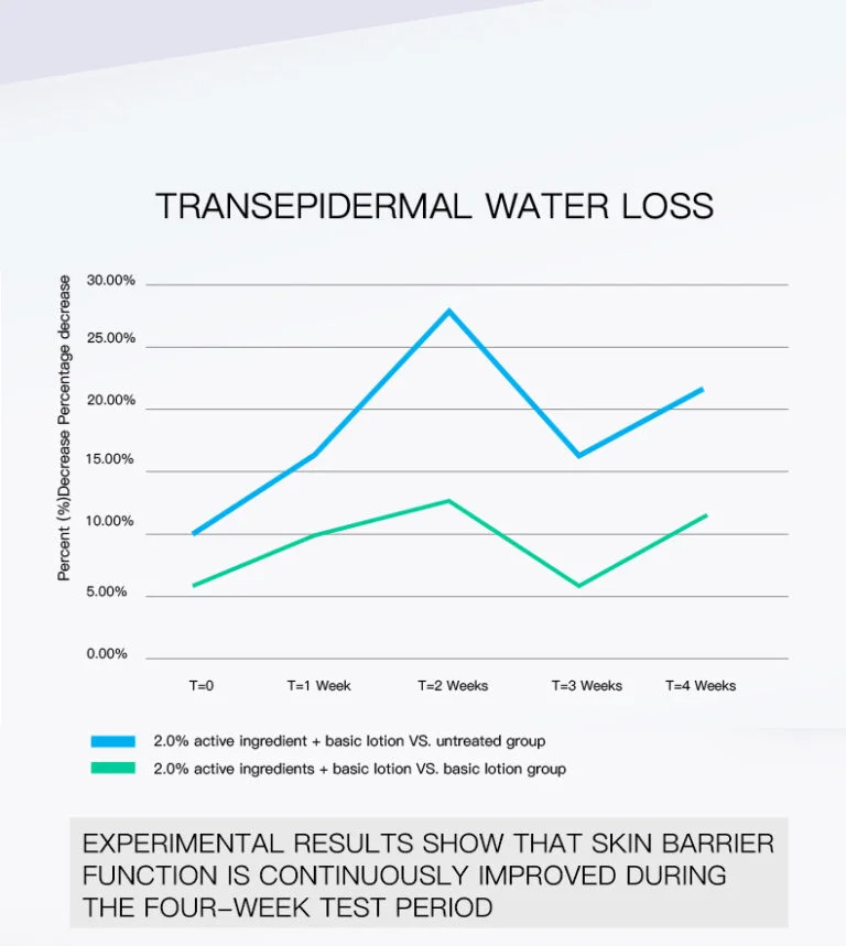 Hydration Improvement After Four Weeks