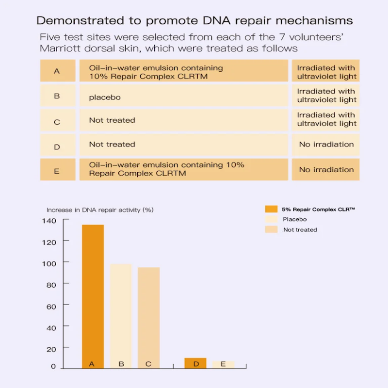 Increase in DNA repair activity with AngeliasEye Yeast Pre-Serum